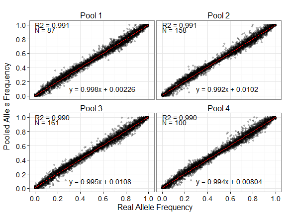 Correlation between mean estimated allele frequencies and empirical allele frequencies within each pool. Means were calculated from nine replicates within each pool. R2 is the adjusted R2 values from a linear regression. N is the number of individuals included in each pool.