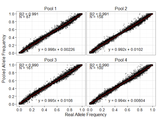 Correlation between mean estimated allele frequencies and empirical allele frequencies within each pool. Means were calculated from nine replicates within each pool. R2 is the adjusted R2 values from a linear regression. N is the number of individuals included in each pool.